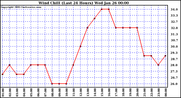  Wind Chill (Last 24 Hours)	