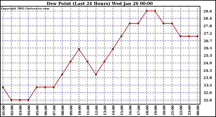  Dew Point (Last 24 Hours)	