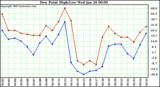  Dew Point High/Low	