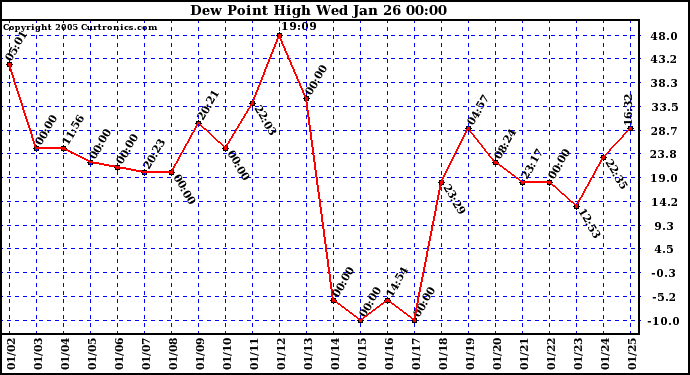  Dew Point High		