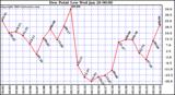  Dew Point Low			