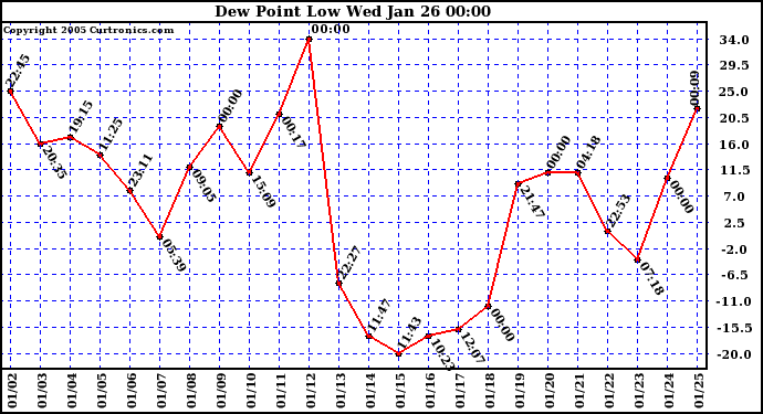  Dew Point Low			