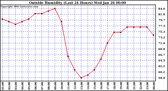  Outside Humidity (Last 24 Hours) 