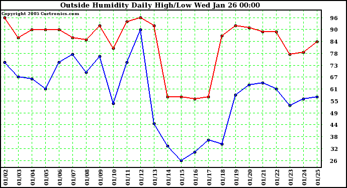  Outside Humidity Daily High/Low 