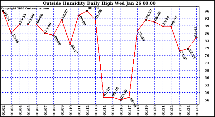  Outside Humidity Daily High	