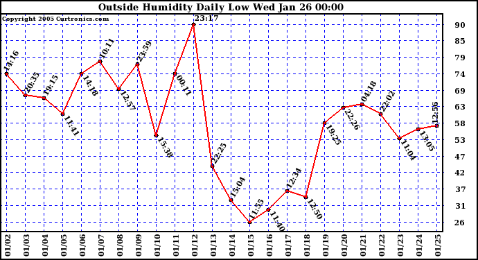  Outside Humidity Daily Low 