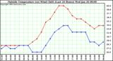  Outside Temperature (vs) Wind Chill (Last 24 Hours) 