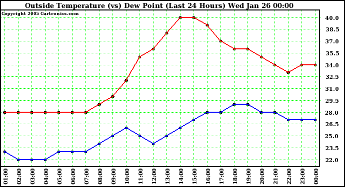  Outside Temperature (vs) Dew Point (Last 24 Hours) 