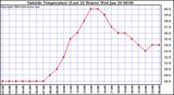  Outside Temperature (Last 24 Hours) 