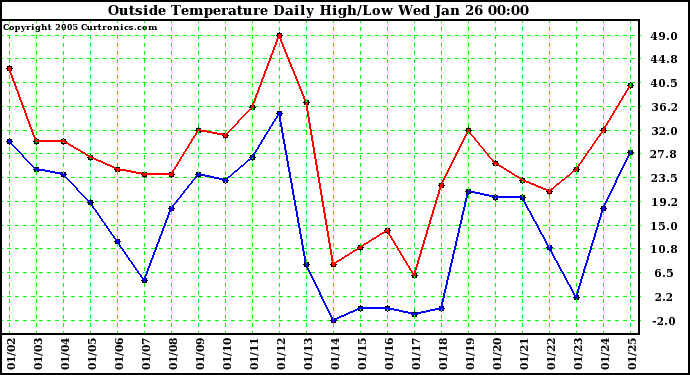  Outside Temperature Daily High/Low	