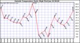  Outside Temperature Daily High 