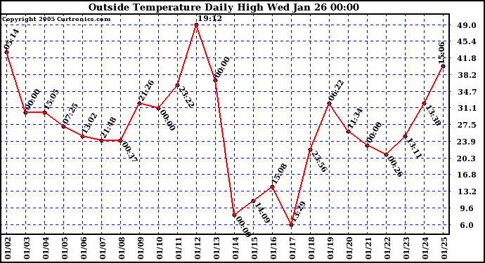  Outside Temperature Daily High 