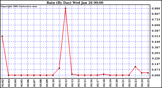  Rain (By Day)				