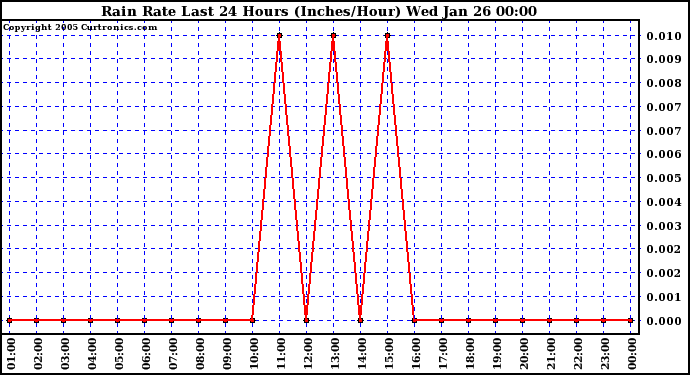  Rain Rate Last 24 Hours (Inches/Hour)	