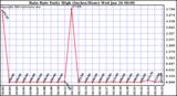  Rain Rate Daily High (Inches/Hour)	