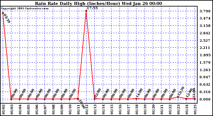  Rain Rate Daily High (Inches/Hour)	