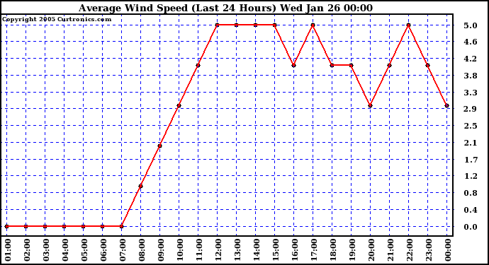  Average Wind Speed (Last 24 Hours)	