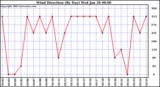  Wind Direction (By Day)		