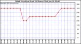  Wind Direction (Last 24 Hours)	