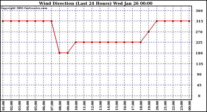  Wind Direction (Last 24 Hours)	