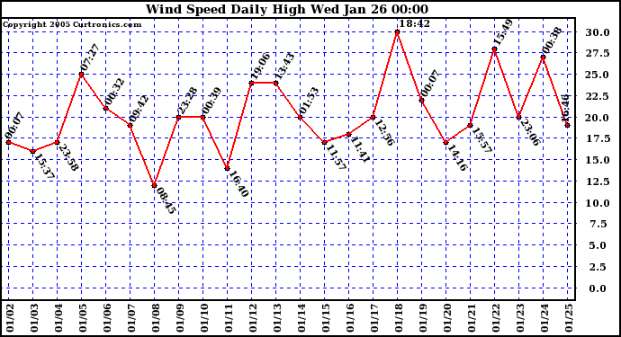  Wind Speed Daily High			