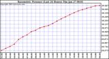  Barometric Pressure (Last 24 Hours)  	