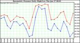  Barometric Pressure Daily High/Low	