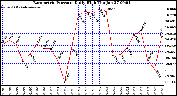  Barometric Pressure Daily High	