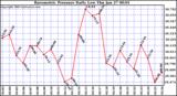  Barometric Pressure Daily Low		