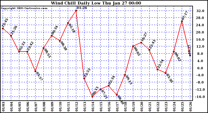  Wind Chill Daily Low 