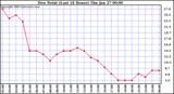  Dew Point (Last 24 Hours)	