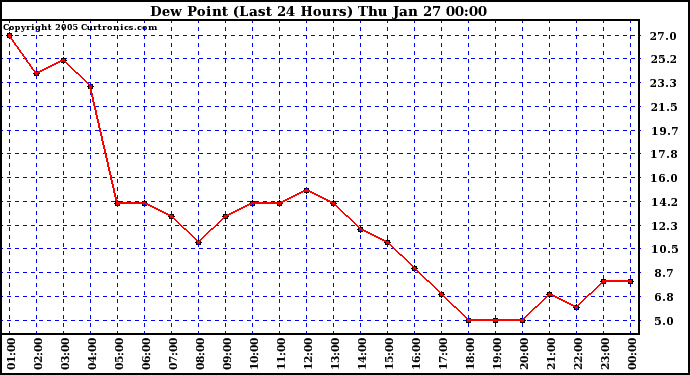  Dew Point (Last 24 Hours)	