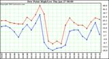  Dew Point High/Low	