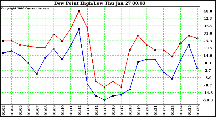  Dew Point High/Low	