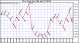  Dew Point Low			