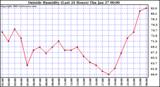  Outside Humidity (Last 24 Hours) 