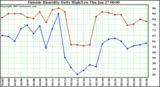  Outside Humidity Daily High/Low 