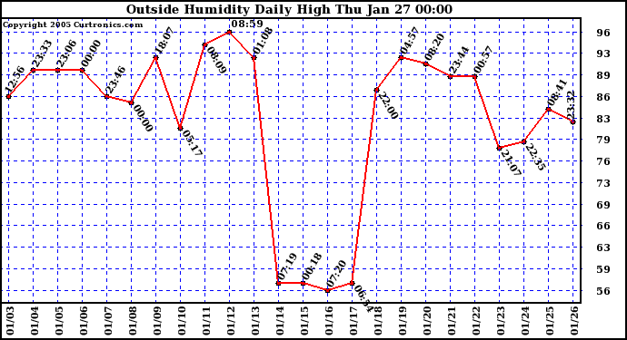  Outside Humidity Daily High	