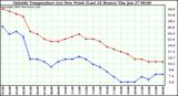  Outside Temperature (vs) Dew Point (Last 24 Hours) 