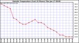  Outside Temperature (Last 24 Hours) 