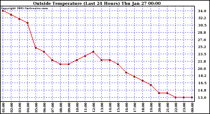  Outside Temperature (Last 24 Hours) 