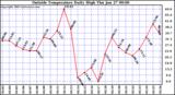  Outside Temperature Daily High 