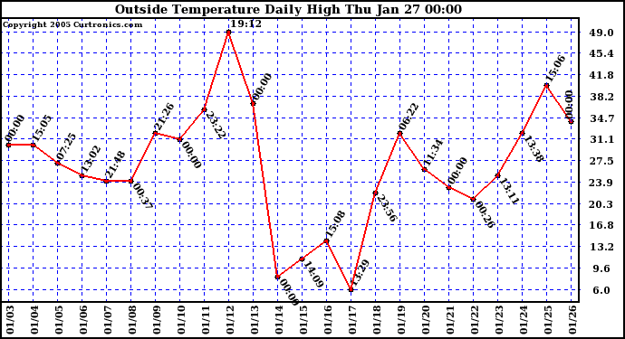  Outside Temperature Daily High 