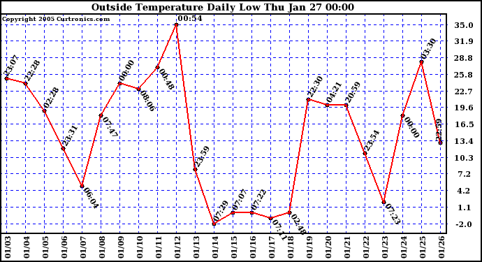  Outside Temperature Daily Low 