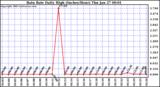  Rain Rate Daily High (Inches/Hour)	