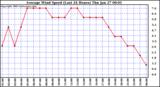  Average Wind Speed (Last 24 Hours)	