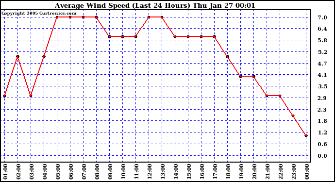  Average Wind Speed (Last 24 Hours)	