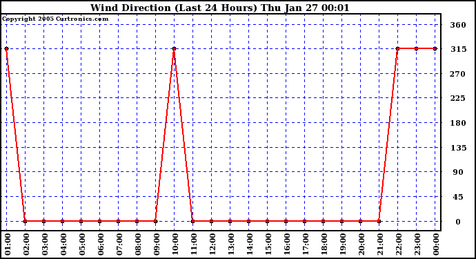  Wind Direction (Last 24 Hours)	