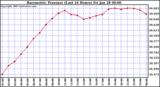  Barometric Pressure (Last 24 Hours)  	