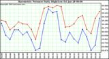  Barometric Pressure Daily High/Low	